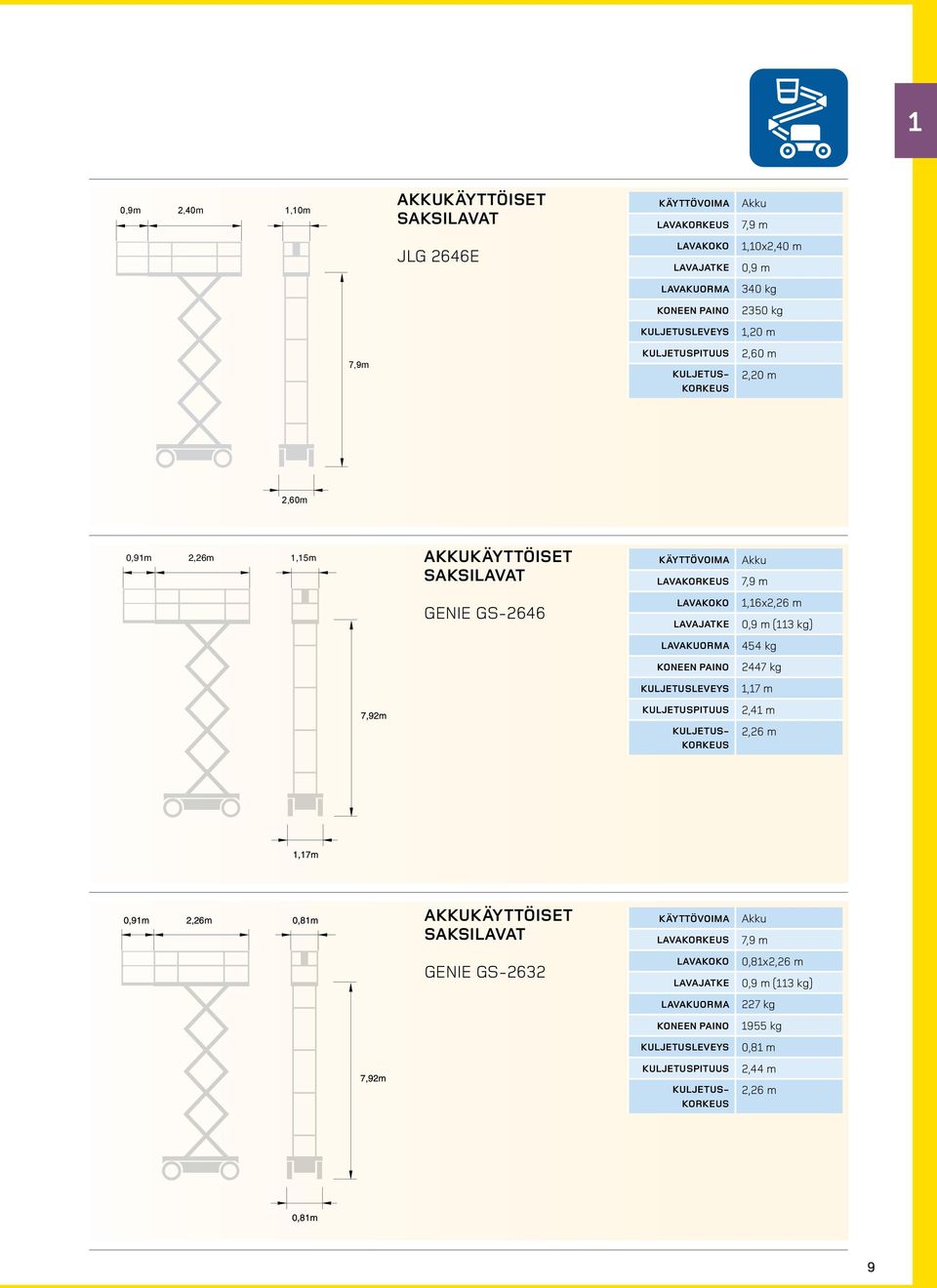 genie gs-2646 1,16x2,26 m 0,9 m (113 kg) 454 kg 2447 kg 1,17 m 2,41 m 2,26 m