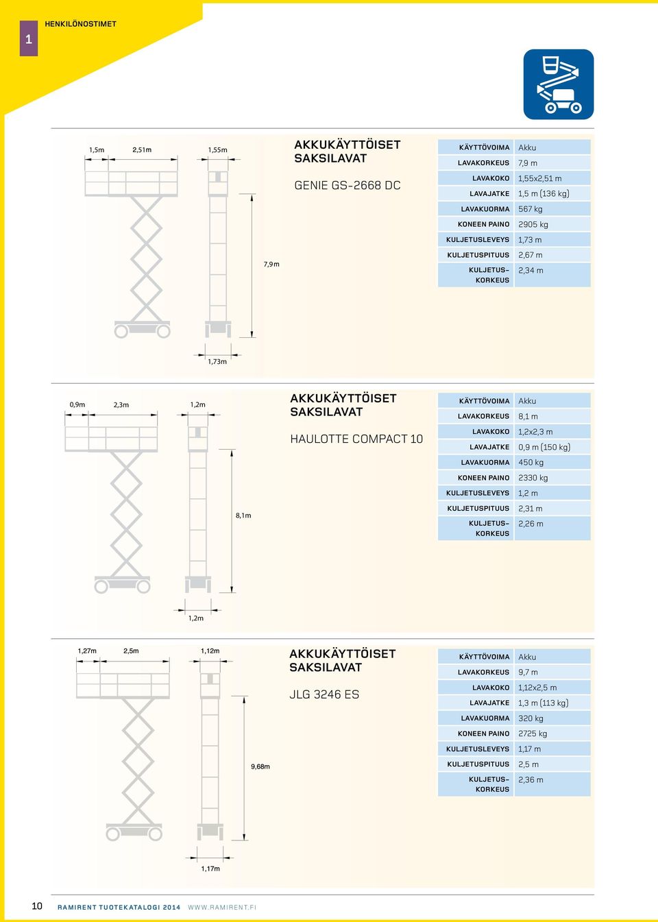 1,2x2,3 m 0,9 m (150 kg) 450 kg 2330 kg 1,2 m 8,1m 2,31 m 2,26 m 1,2m akkukäyttöiset SAKSILAVAT 9,7 m jlg