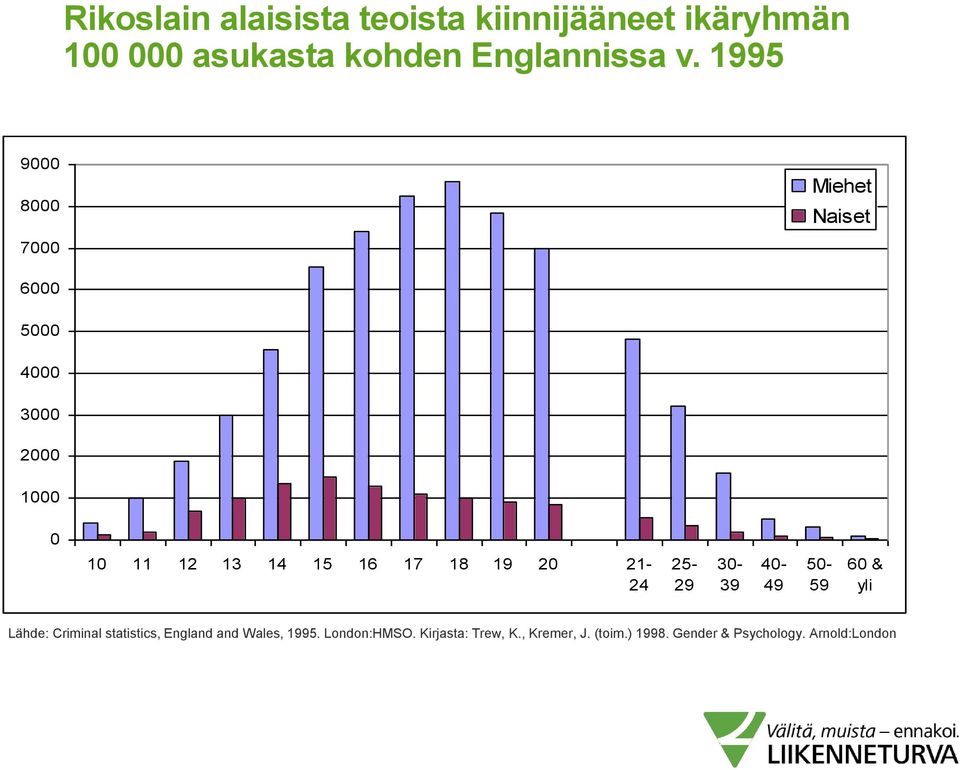 19 20 21-24 25-29 30-39 40-49 50-59 60 & yli Lähde: Criminal statistics, England and Wales,