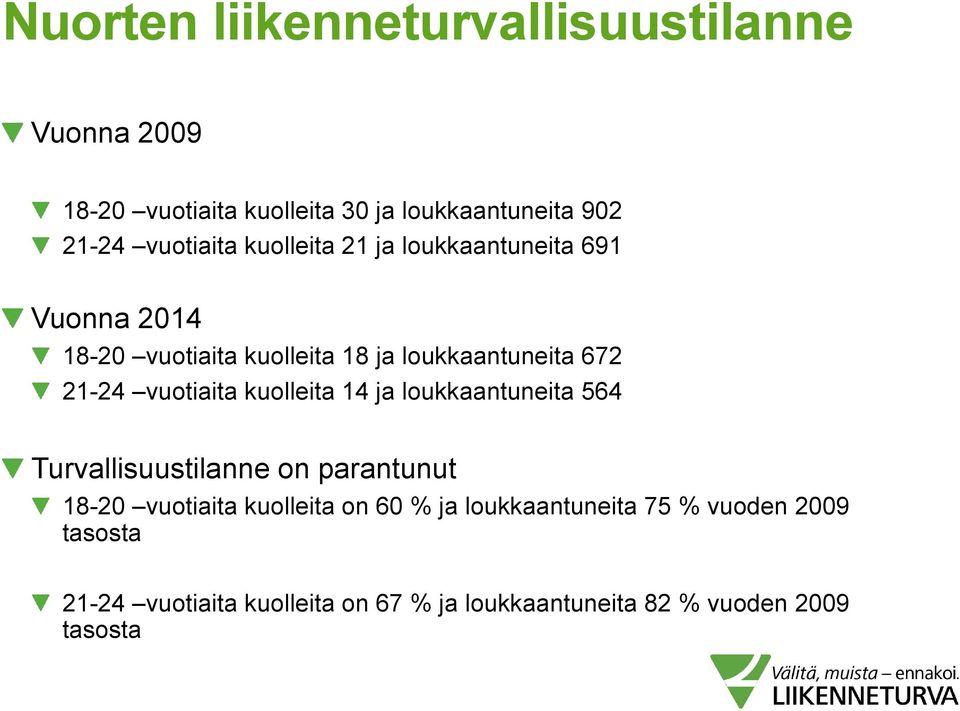 21-24 vuotiaita kuolleita 14 ja loukkaantuneita 564 Turvallisuustilanne on parantunut 18-20 vuotiaita kuolleita on