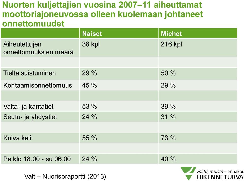 Tieltä suistuminen 29 % 50 % Kohtaamisonnettomuus 45 % 29 % Valta- ja kantatiet 53 % 39 %