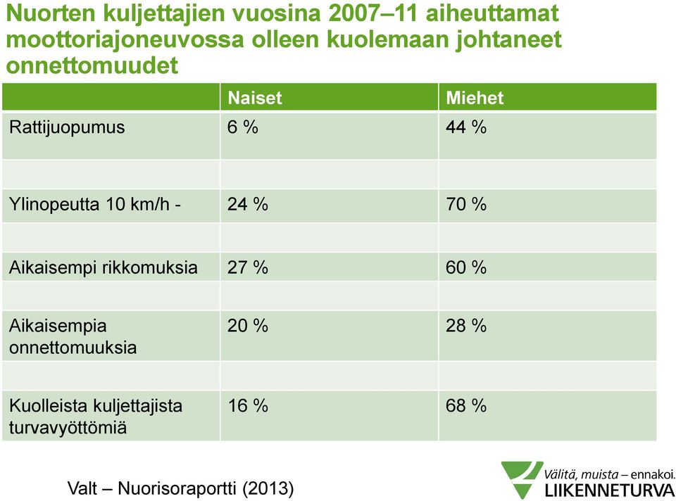 Ylinopeutta 10 km/h - 24 % 70 % Aikaisempi rikkomuksia 27 % 60 % Aikaisempia