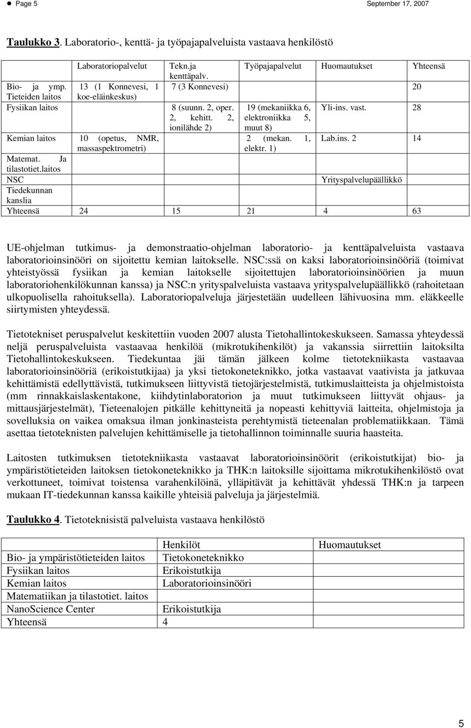 28 Kemian laitos 10 (opetus, NMR, Lab.ins. 2 14 massaspektrometri) Matemat. Ja tilastotiet.