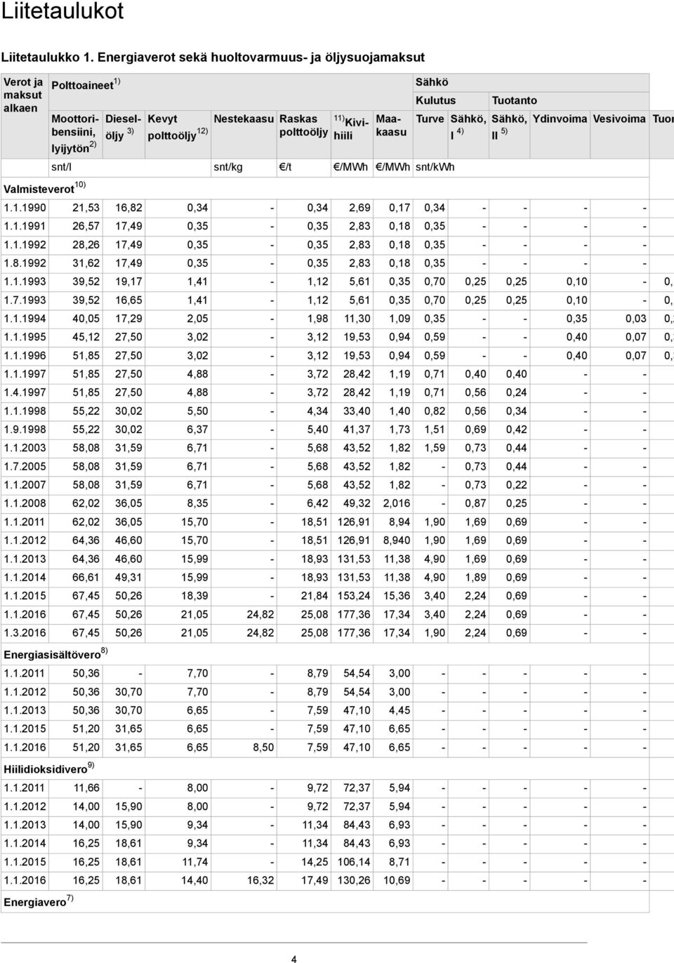 Raskas polttoöljy Nestekaasu Kevyt polttoöljy 12) Diesel öljy 3) Moottori bensiini, lyijytön 2) snt/kwh /MWh /MWh /t snt/kg snt/l Valmisteverot 10) 0,34 0,17 2,69 0,34 0,34 16,82 21,53 1.1.1990 0,18 2,83 17,49 26,57 1.