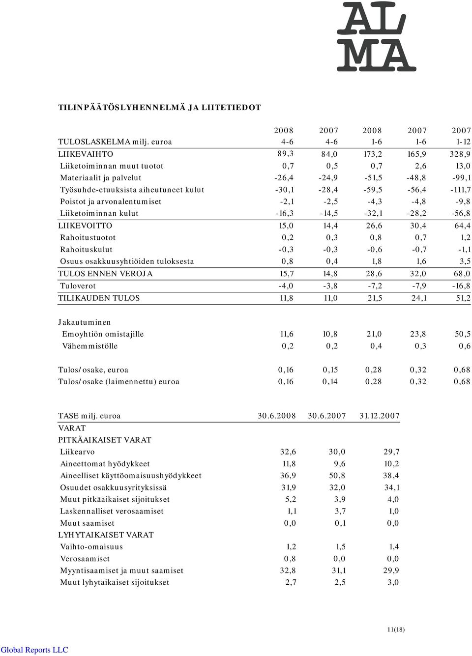 -30,1-28,4-59,5-56,4-111,7 Poistot ja arvonalentumiset -2,1-2,5-4,3-4,8-9,8 Liiketoiminnan kulut -16,3-14,5-32,1-28,2-56,8 LIIKEVOITTO 15,0 14,4 26,6 30,4 64,4 Rahoitustuotot 0,2 0,3 0,8 0,7 1,2