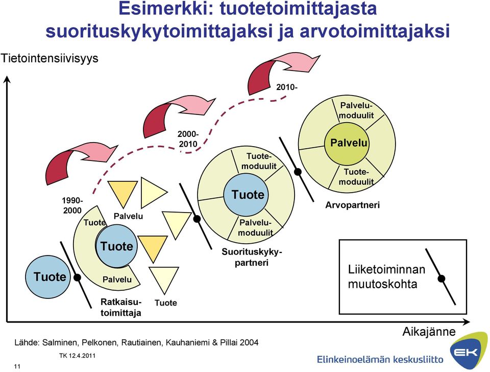 Salminen, Pelkonen, Rautiainen, Kauhaniemi & Pillai 2004 Palvelu 2010- Ratkaisutoimittaja