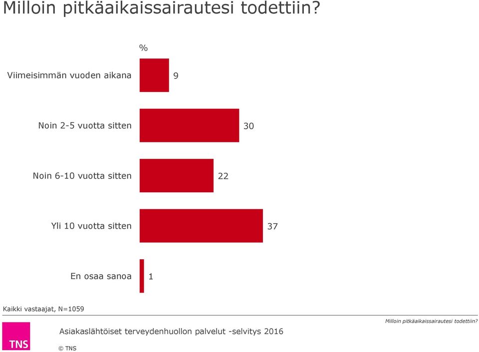 Noin -1 vuotta sitten 22 Yli 1 vuotta sitten 1