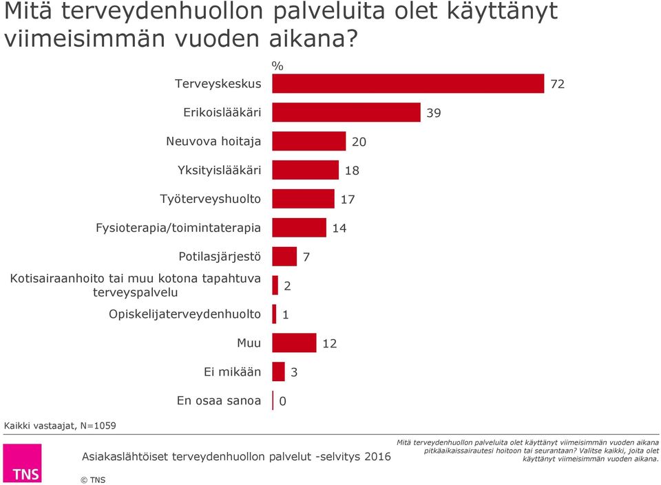 Potilasjärjestö Kotisairaanhoito tai muu kotona tapahtuva terveyspalvelu Opiskelijaterveydenhuolto 2 1 Muu Ei mikään Kaikki