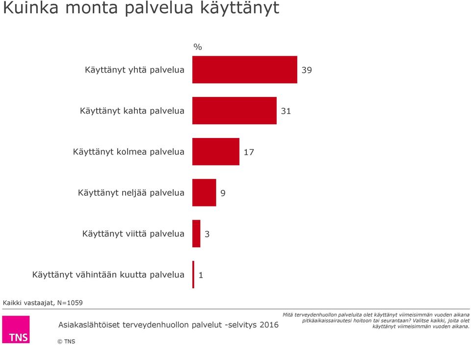 Kaikki vastaajat, N=1 Mitä terveydenhuollon palveluita olet käyttänyt viimeisimmän vuoden aikana