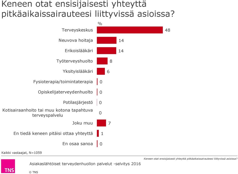 Fysioterapia/toimintaterapia Opiskelijaterveydenhuolto Potilasjärjestö Kotisairaanhoito tai muu kotona