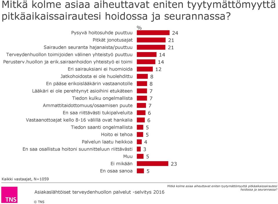 sairaanhoidon yhteistyö ei toimi Eri sairauksiani ei huomioida Jatkohoidosta ei ole huolehdittu En pääse erikoislääkärin vastaanotolle Lääkäri ei ole perehtynyt asioihini etukäteen Tiedon kulku