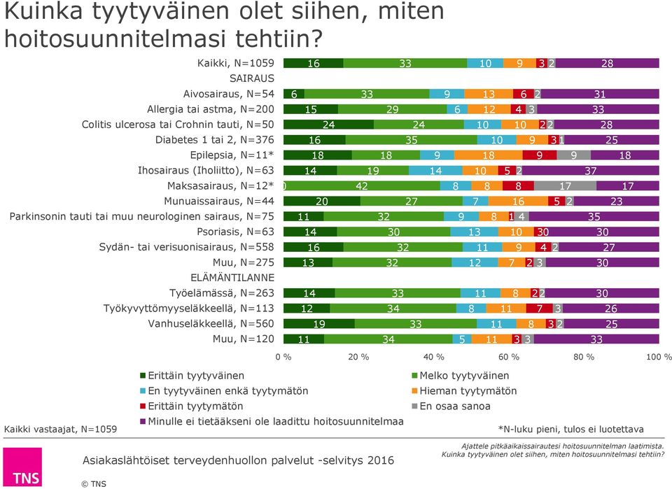 N=44 Parkinsonin tauti tai muu neurologinen sairaus, N= Psoriasis, N= Sydän- tai verisuonisairaus, N= Muu, N=2 ELÄMÄNTILANNE Työelämässä, N=2 Työkyvyttömyyseläkkeellä, N= Vanhuseläkkeellä, N= Muu, N=