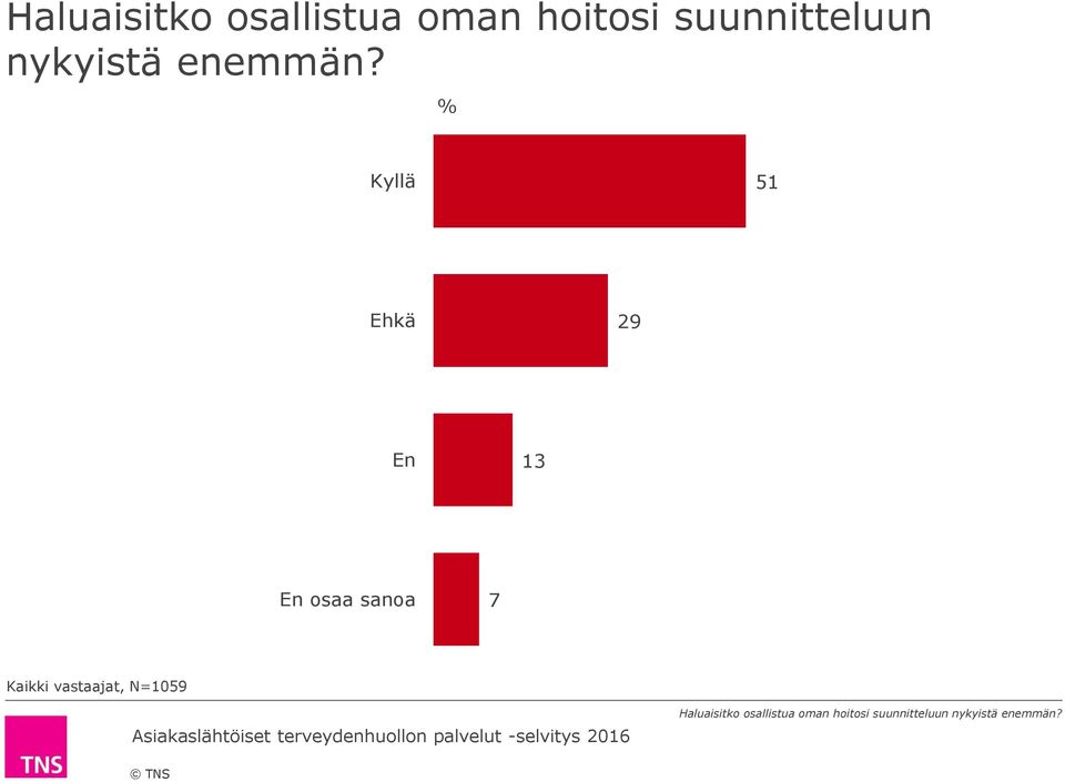 Kyllä 1 Ehkä 2 En 1 Kaikki vastaajat, N=1