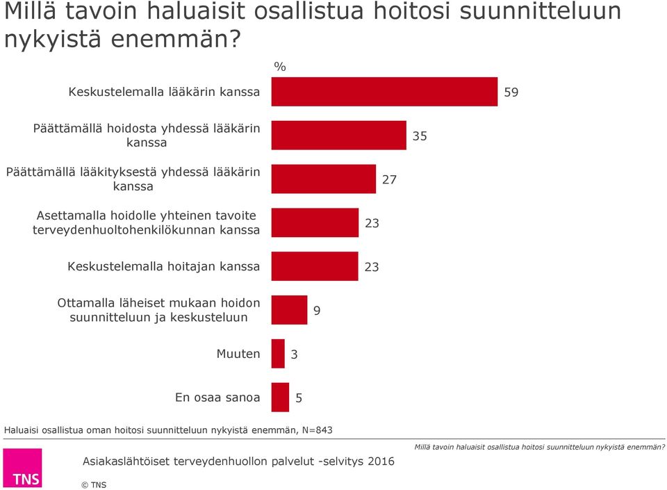 Asettamalla hoidolle yhteinen tavoite terveydenhuoltohenkilökunnan kanssa 2 Keskustelemalla hoitajan kanssa 2 Ottamalla läheiset