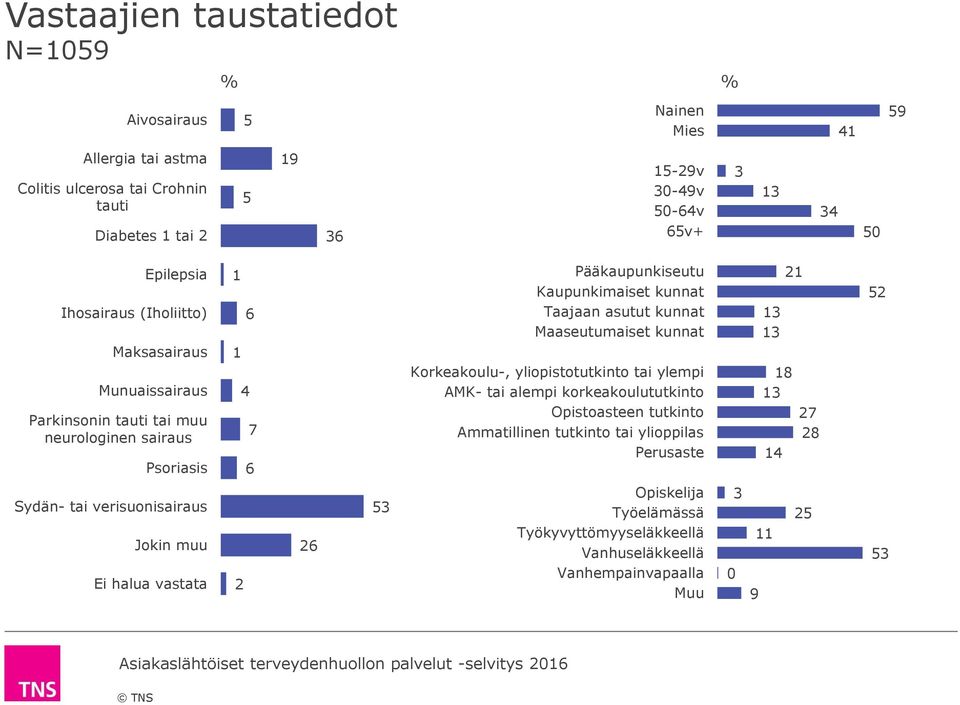 kunnat Maaseutumaiset kunnat Korkeakoulu-, yliopistotutkinto tai ylempi AMK- tai alempi korkeakoulututkinto Opistoasteen tutkinto Ammatillinen tutkinto tai ylioppilas