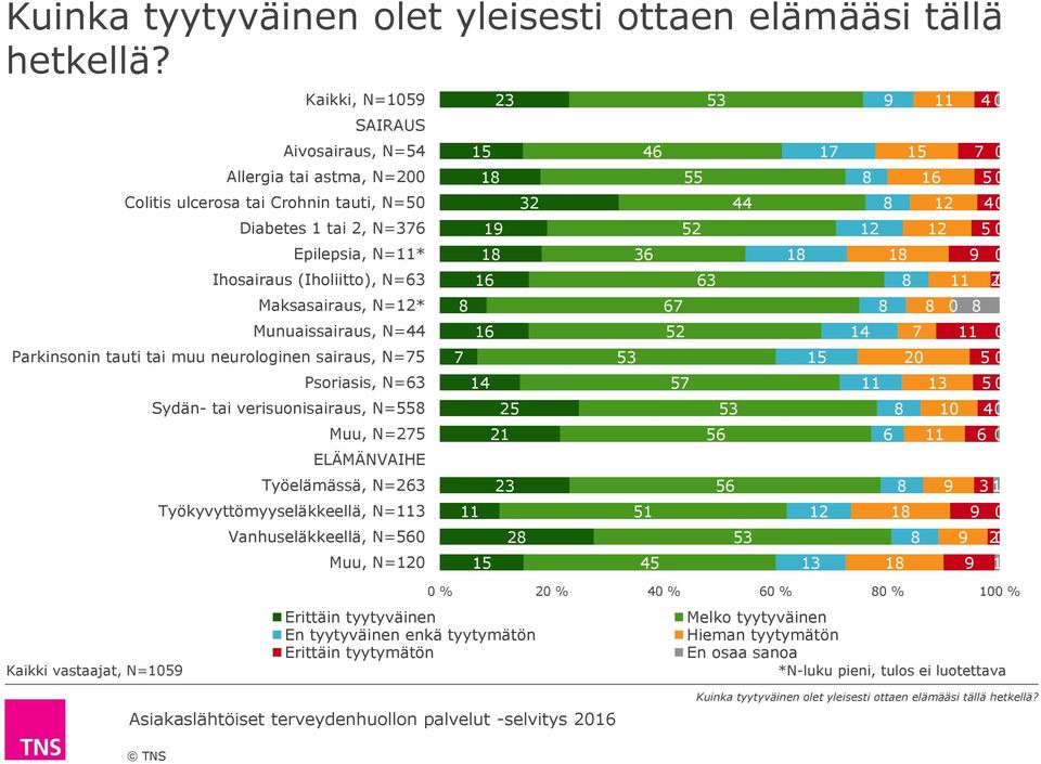 Munuaissairaus, N=44 Parkinsonin tauti tai muu neurologinen sairaus, N= Psoriasis, N= Sydän- tai verisuonisairaus, N= Muu, N=2 ELÄMÄNVAIHE Työelämässä, N=2 Työkyvyttömyyseläkkeellä, N=