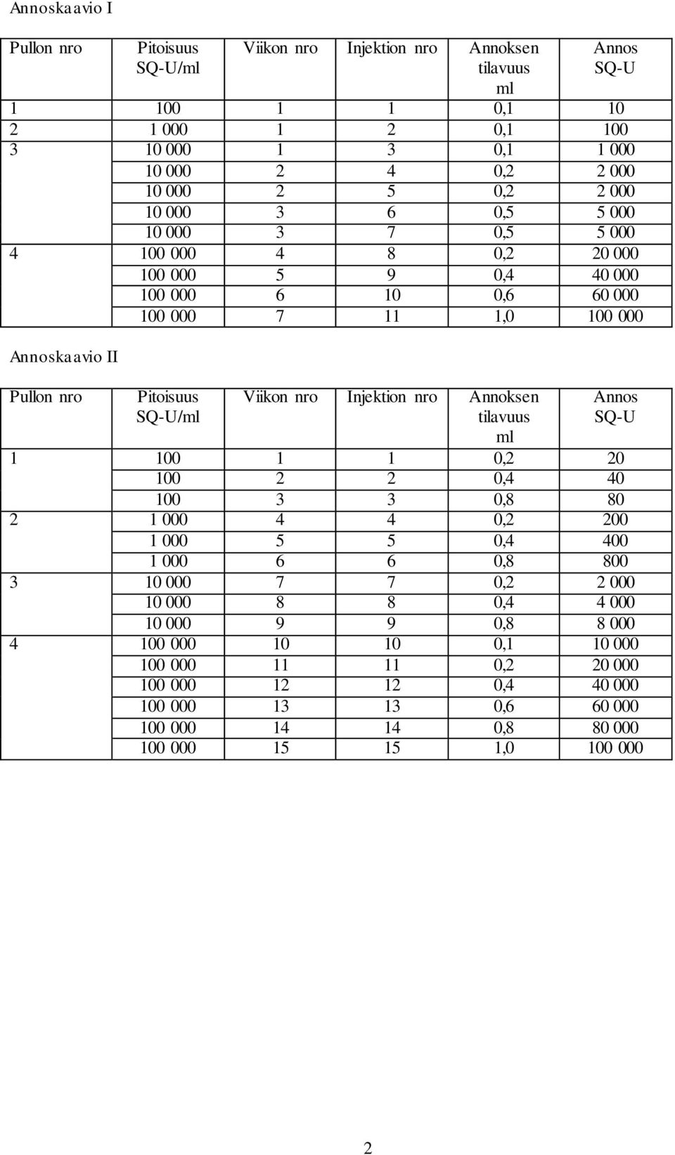 SQ-U/ml Viikon nro Injektion nro Annoksen tilavuus ml Annos SQ-U 1 100 1 1 0,2 20 100 2 2 0,4 40 100 3 3 0,8 80 2 1 000 4 4 0,2 200 1 000 5 5 0,4 400 1 000 6 6 0,8 800 3 10 000 7 7 0,2 2 000