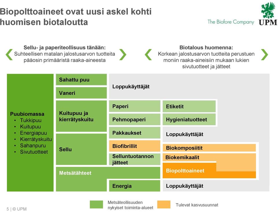 Tukkipuu Kuitupuu Energiapuu Kierrätyskuitu Sahanpuru Sivutuotteet Kuitupuu ja kierrätyskuitu Sellu Metsätähteet Paperi Pehmopaperi Pakkaukset Biofibrillit Selluntuotannon