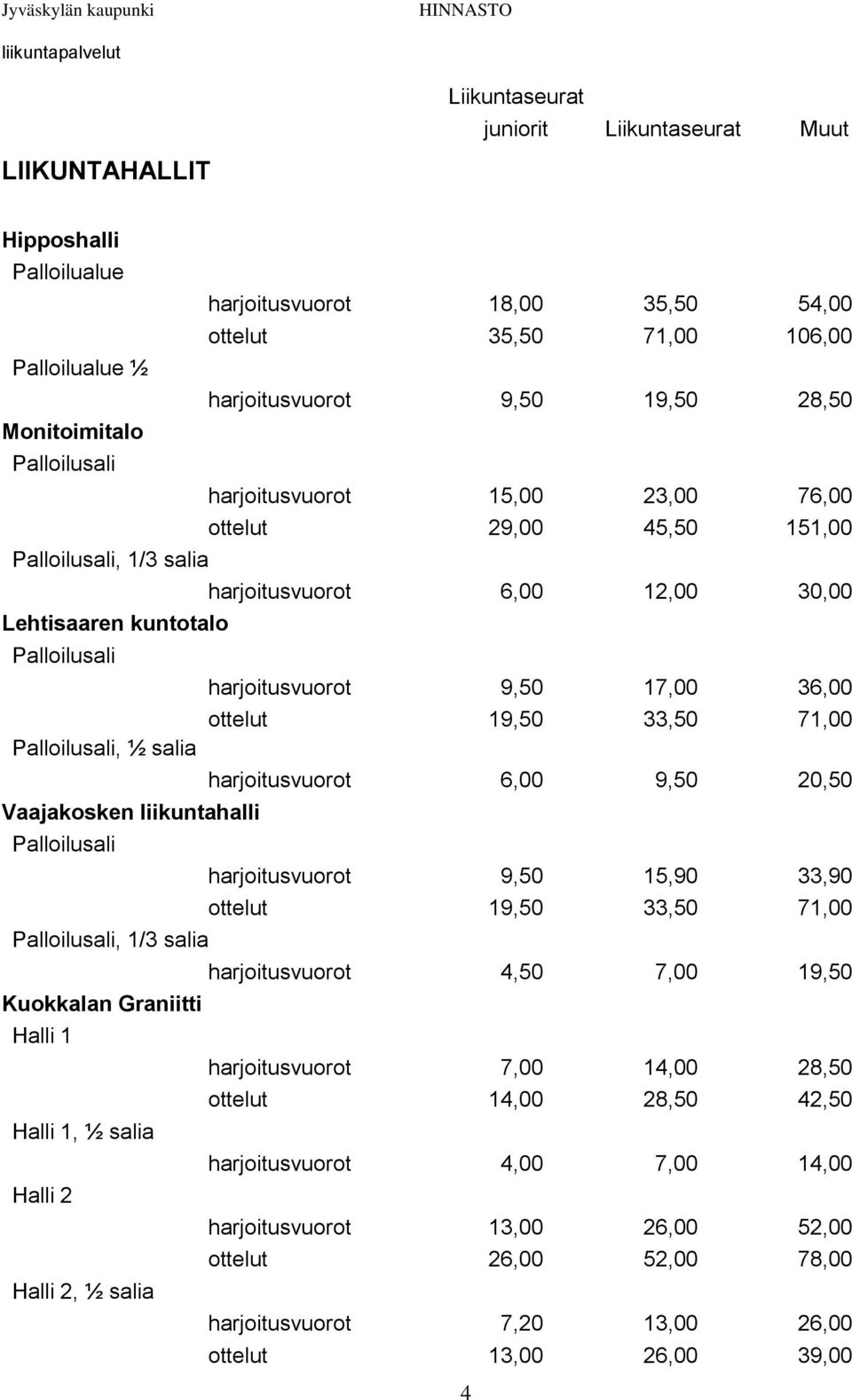 33,50 71,00 Palloilusali, ½ salia harjoitusvuorot 6,00 9,50 20,50 Vaajakosken liikuntahalli Palloilusali harjoitusvuorot 9,50 15,90 33,90 ottelut 19,50 33,50 71,00 Palloilusali, 1/3 salia