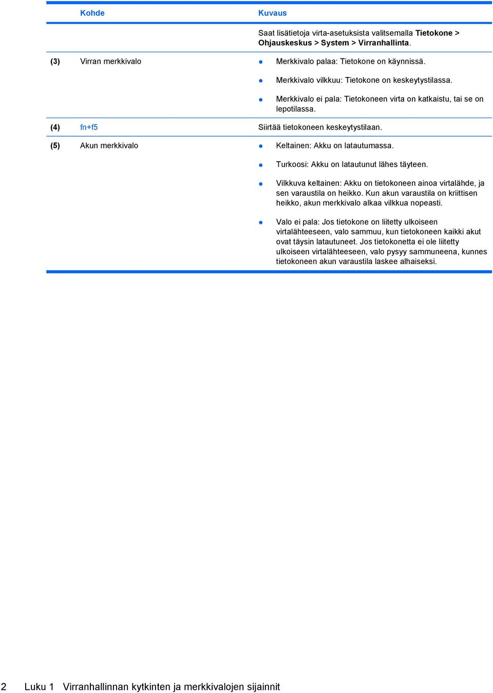 (5) Akun merkkivalo Keltainen: Akku on latautumassa. Turkoosi: Akku on latautunut lähes täyteen. Vilkkuva keltainen: Akku on tietokoneen ainoa virtalähde, ja sen varaustila on heikko.