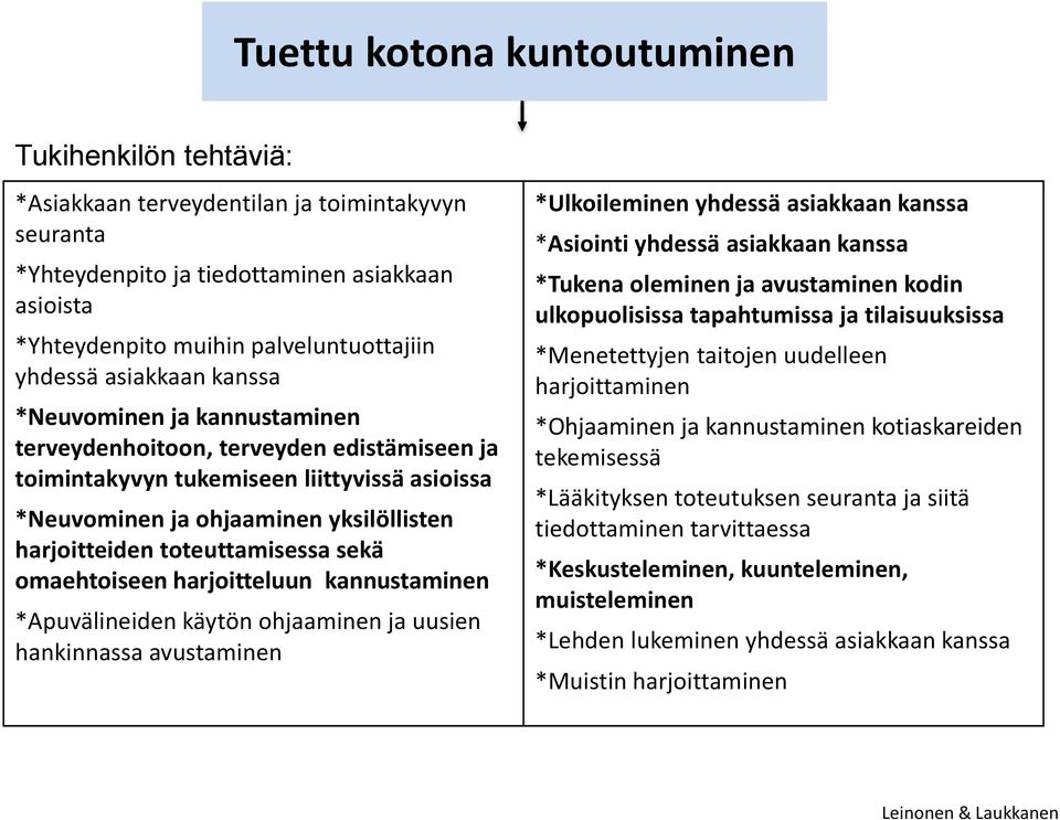 yksilöllisten harjoitteiden toteuttamisessa sekä omaehtoiseen harjoitteluun kannustaminen *Apuvälineiden käytön ohjaaminen ja uusien hankinnassa avustaminen *Ulkoileminen yhdessä asiakkaan kanssa