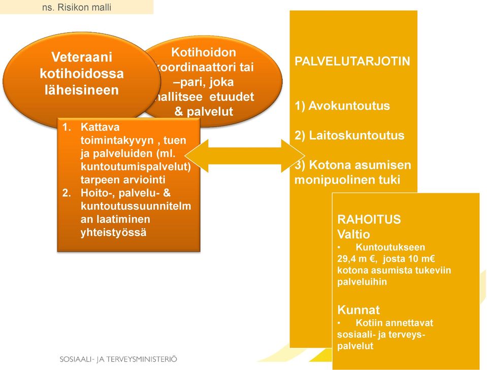 Hoito-, palvelu- & kuntoutussuunnitelm an laatiminen yhteistyössä Kotihoidon koordinaattori tai pari, joka hallitsee etuudet &