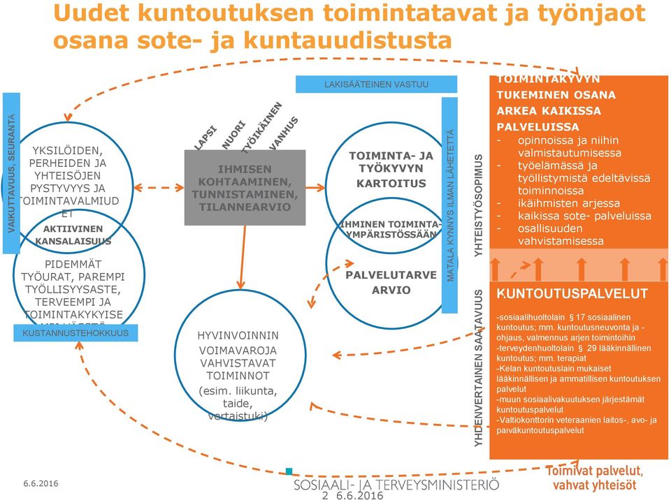 TUNNISTAMINEN, TILANNEARVIO HYVINVOINNIN VOIMAVAROJA VAHVISTAVAT TOIMINNOT (esim.