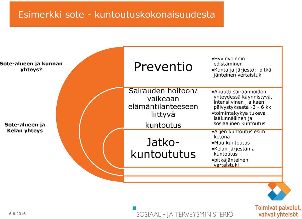 Hyvinvoinnin edistäminen Kunta ja järjestö; pitkäjänteinen vertaistuki Akuutti sairaanhoidon yhteydessä käynnistyvä,