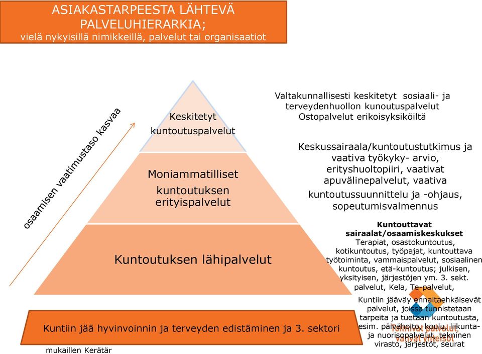 vaativat apuvälinepalvelut, vaativa kuntoutussuunnittelu ja -ohjaus, sopeutumisvalmennus Kuntouttavat sairaalat/osaamiskeskukset Terapiat, osastokuntoutus, kotikuntoutus, työpajat, kuntouttava