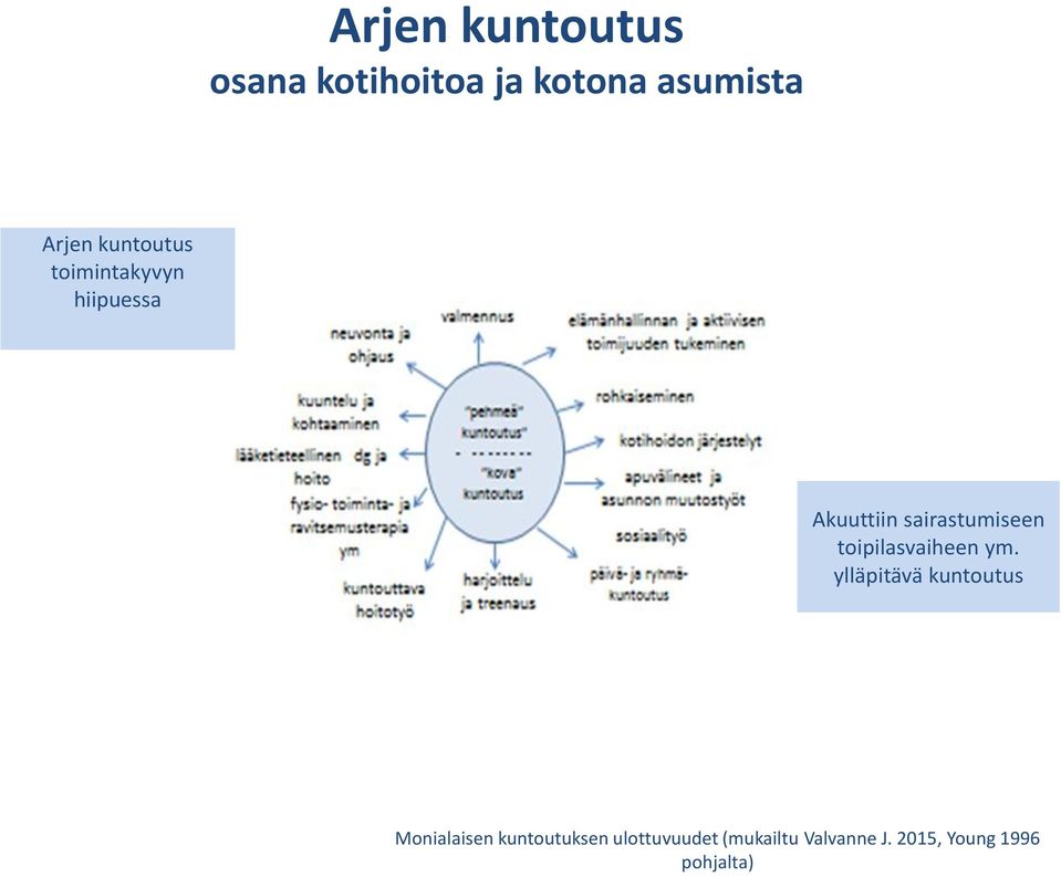 toipilasvaiheen ym.