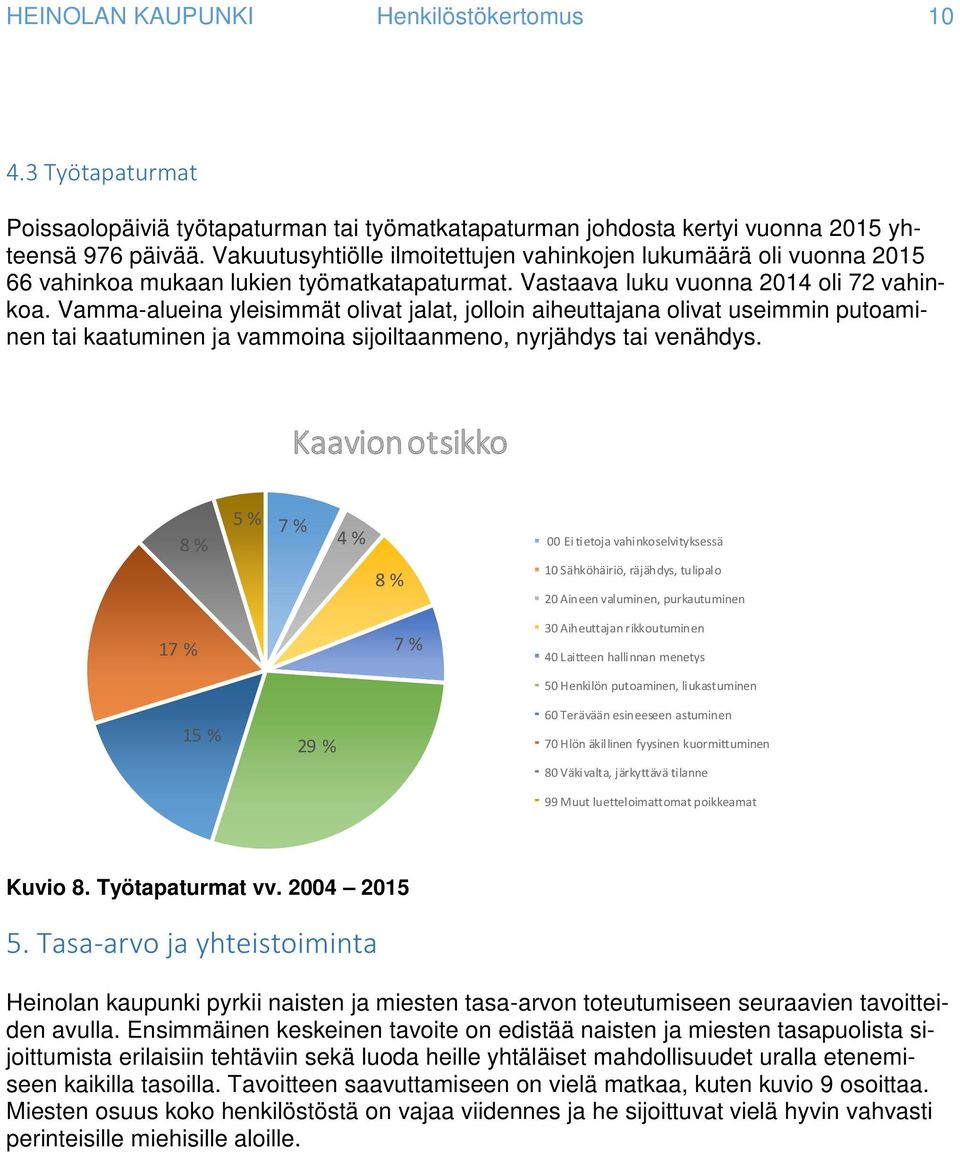 Vamma-alueina yleisimmät olivat jalat, jolloin aiheuttajana olivat useimmin putoaminen tai kaatuminen ja vammoina sijoiltaanmeno, nyrjähdys tai venähdys.