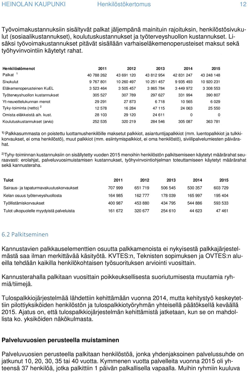 Henkilöstömenot 2011 2012 2013 2014 2015 Palkat 1 40 788 262 43 691 120 43 812 954 42 831 247 43 248 148 Sivukulut 9 767 801 10 260 497 10 251 457 9 935 493 10 920 231 Eläkemenoperusteinen KuEL 3 523