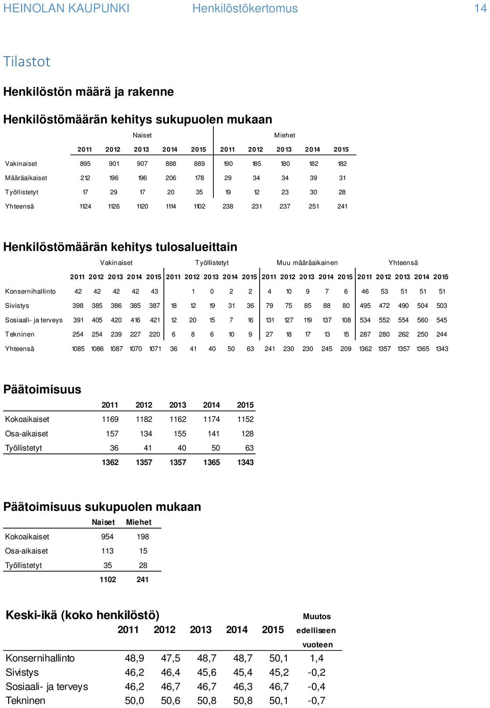 kehitys tulosalueittain Vakinaiset Työllistetyt Muu määräaikainen Yhteensä 2011 2012 2013 2014 2015 2011 2012 2013 2014 2015 2011 2012 2013 2014 2015 2011 2012 2013 2014 2015 Konsernihallinto 42 42