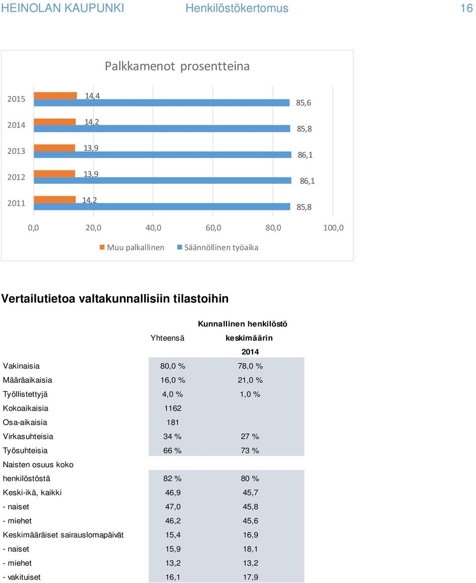 Määräaikaisia 16,0 % 21,0 % Työllistettyjä 4,0 % 1,0 % Kokoaikaisia 1162 Osa-aikaisia 181 Virkasuhteisia 34 % 27 % Työsuhteisia 66 % 73 % Naisten osuus koko