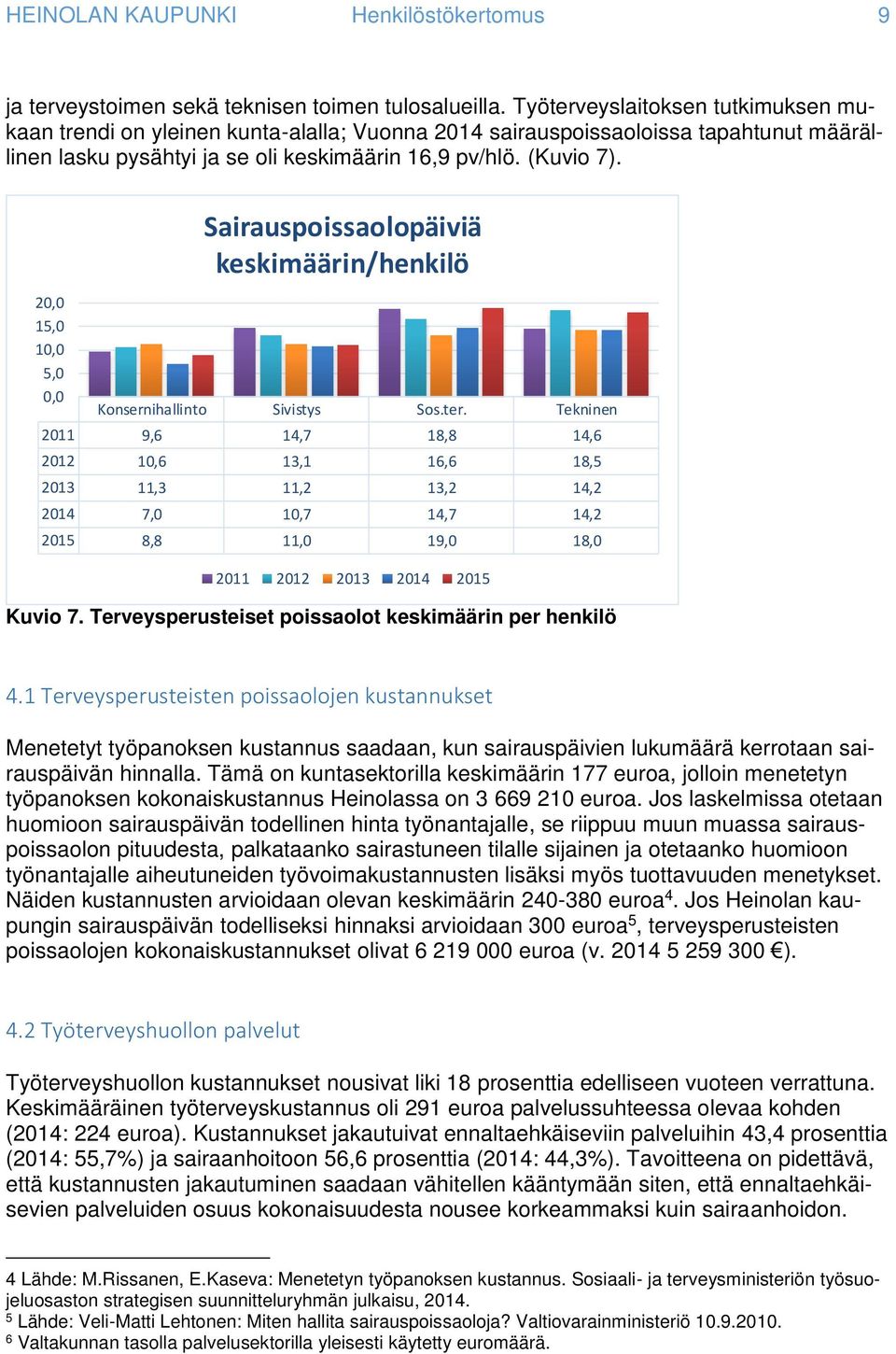 20,0 15,0 10,0 5,0 0,0 Sairauspoissaolopäiviä keskimäärin/henkilö Konsernihallinto Sivistys Sos.ter.