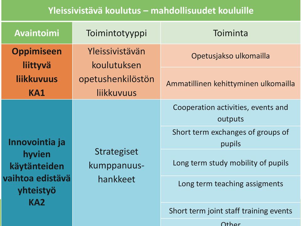 Strategiset kumppanuushankkeet Opetusjakso ulkomailla Ammatillinen kehittyminen ulkomailla Cooperation activities, events and