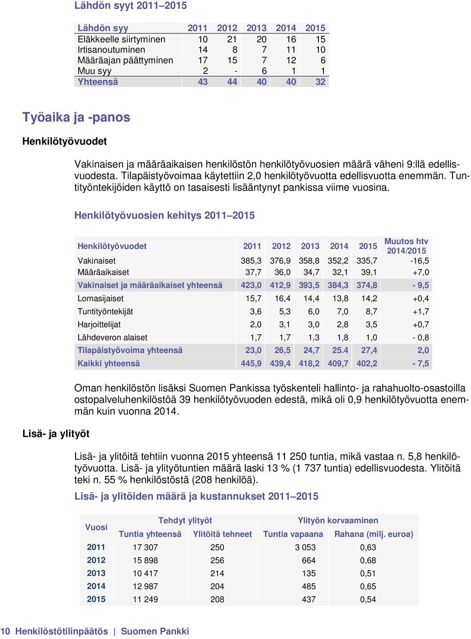 Tilapäistyövoimaa käytettiin 2,0 henkilötyövuotta edellisvuotta enemmän. Tuntityöntekijöiden käyttö on tasaisesti lisääntynyt pankissa viime vuosina.