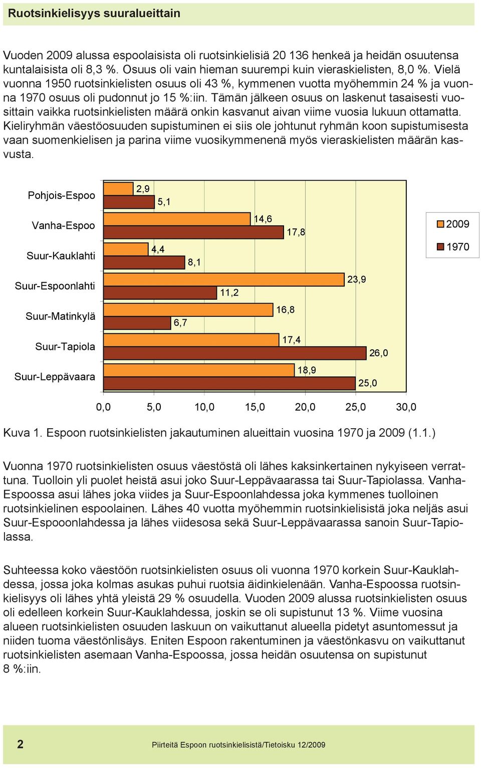 Tämän jälkeen osuus on laskenut tasaisesti vuosittain vaikka ruotsinkielisten määrä onkin kasvanut aivan viime vuosia lukuun ottamatta.