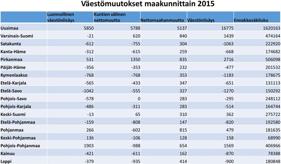 Etelä-Karjala -565-433 347-651 131113 Etelä-Savo -1042-555 327-1270 150292 Pohjois-Savo -578 0 283-295 248112 Pohjois-Karjala -486-311 283-514 164744 Keski-Suomi -13 65 310 362 275722