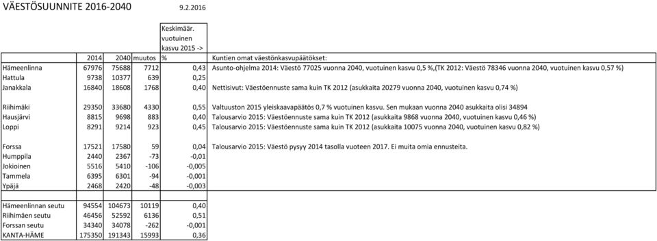 vuonna 2040, vuotuinen kasvu 0,57 %) Hattula 9738 10377 639 0,25 Janakkala 16840 18608 1768 0,40 Nettisivut: Väestöennuste sama kuin (asukkaita 20279 vuonna 2040, vuotuinen kasvu 0,74 %) Riihimäki