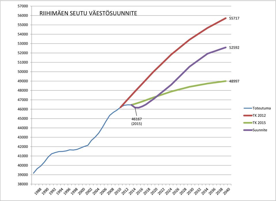 VÄESTÖSUUNNITE 55717 52592 48997 46000