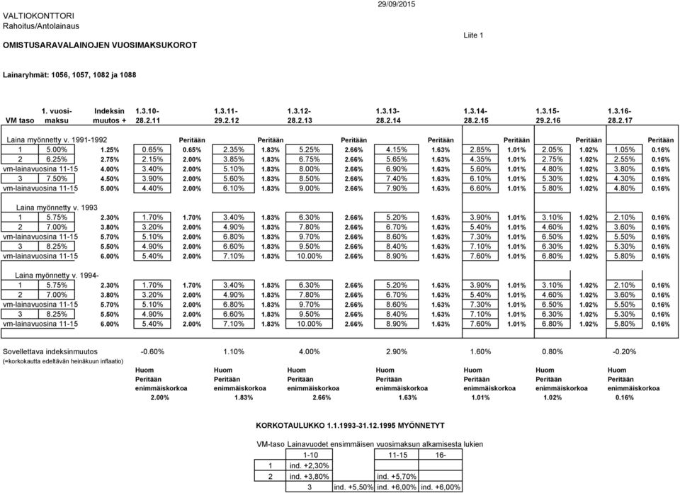 25% 2.66% 4.15% 1.63% 2.85% 1.01% 2.05% 1.02% 1.05% 0.16% 2 6.25% 2.75% 2.15% 2.00% 3.85% 1.83% 6.75% 2.66% 5.65% 1.63% 4.35% 1.01% 2.75% 1.02% 2.55% 0.16% vm-lainavuosina 11-15 4.00% 3.40% 2.00% 5.