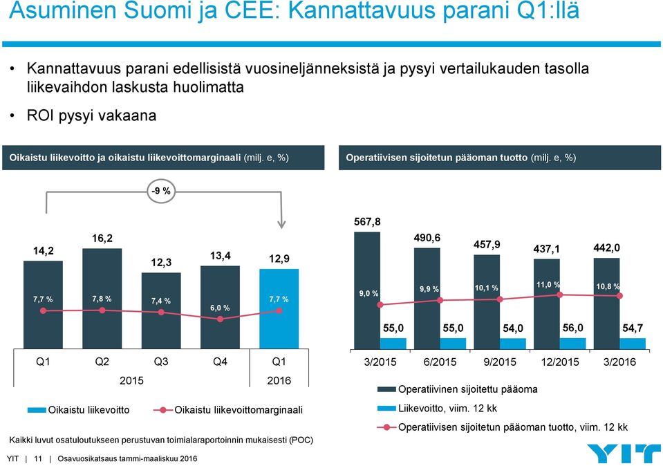 e, %) -9 % 567,8 14,2 16,2 12,3 13,4 12,9 490,6 457,9 437,1 442,0 7,7 % 7,8 % 7,4 % 6,0 % 7,7 % 9,0 % 9,9 % 10,1 % 11,0 % 10,8 % 55,0 55,0 54,0 56,0 54,7 Q1 Q2 Q3 Q4 Q1 2015 2016 Oikaistu liikevoitto