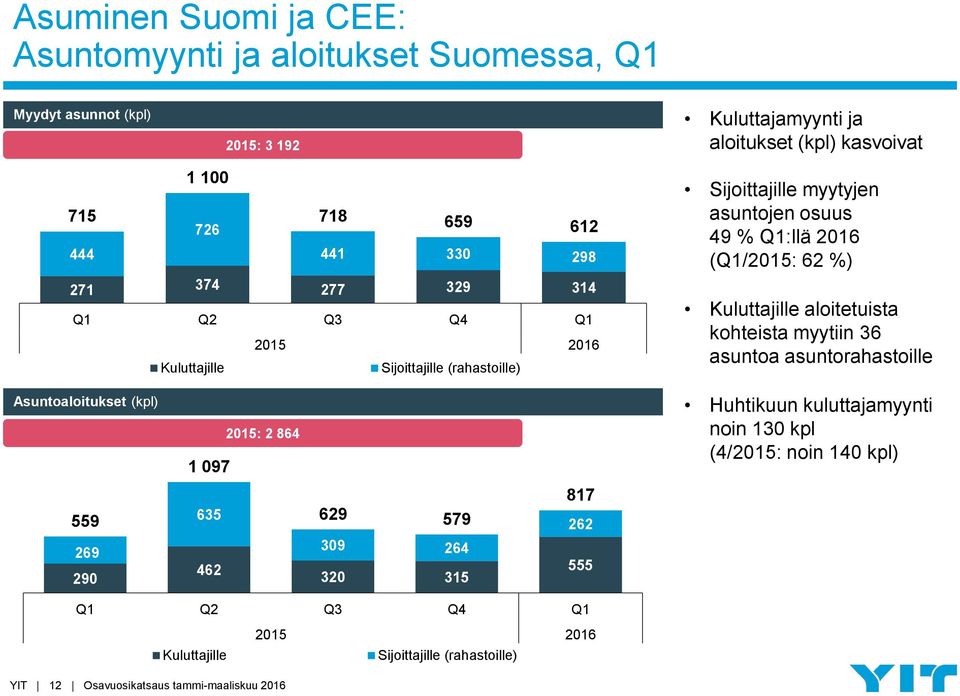 %) Kuluttajille aloitetuista kohteista myytiin 36 asuntoa asuntorahastoille Asuntoaloitukset (kpl) 1 097 2015: 2 864 Huhtikuun kuluttajamyynti noin 130 kpl (4/2015: noin