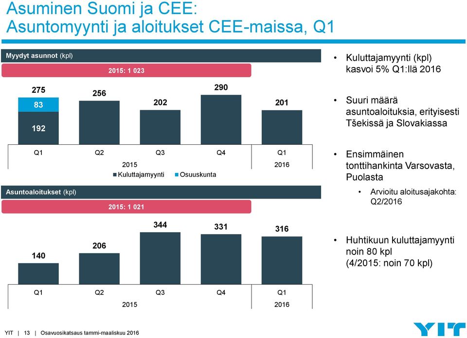 Kuluttajamyynti Osuuskunta Ensimmäinen tonttihankinta Varsovasta, Puolasta Asuntoaloitukset (kpl) 2015: 1 021 Arvioitu aloitusajakohta: