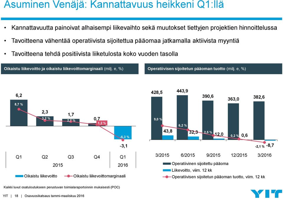 e, %) Operatiivisen sijoitetun pääoman tuotto (milj.