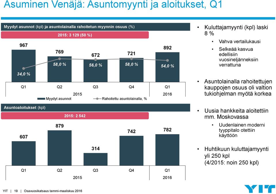 verrattuna Asuntolainalla rahoitettujen kauppojen osuus oli valtion tukiohjelman myötä korkea Asuntoaloitukset (kpl) 2015: 2 542 Uusia hankkeita aloitettiin mm.