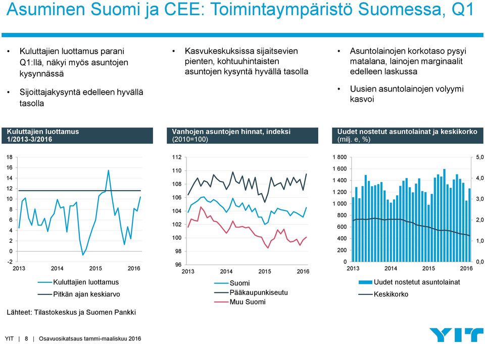 1/2013-3/2016 Vanhojen asuntojen hinnat, indeksi (2010=100) Uudet nostetut asuntolainat ja keskikorko (milj.