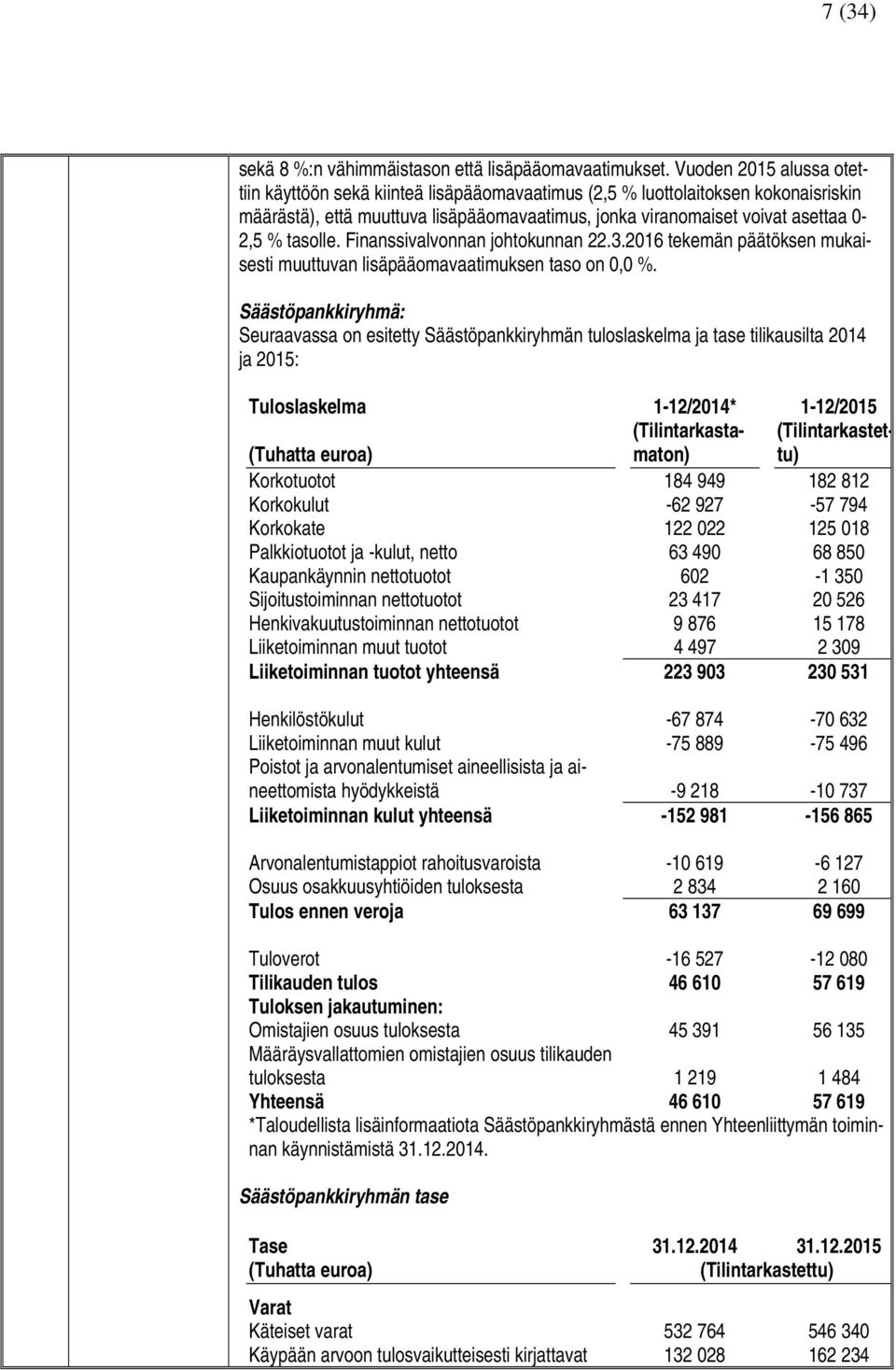 tasolle. Finanssivalvonnan johtokunnan 22.3.2016 tekemän päätöksen mukaisesti muuttuvan lisäpääomavaatimuksen taso on 0,0 %.