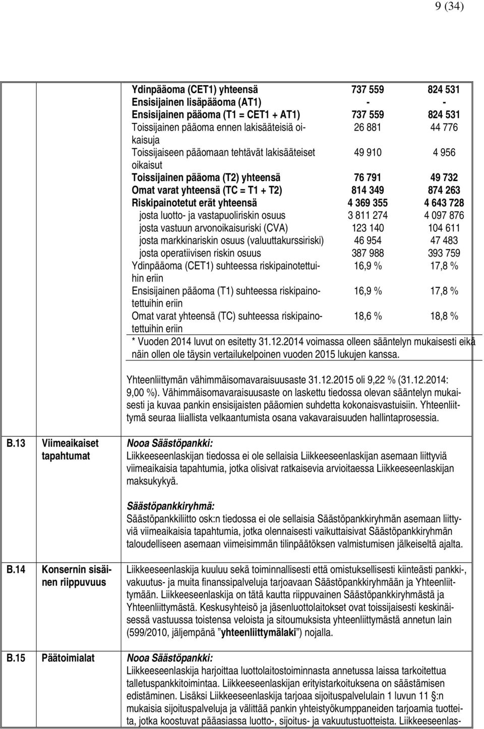 yhteensä 4 369 355 4 643 728 josta luotto- ja vastapuoliriskin osuus 3 811 274 4 097 876 josta vastuun arvonoikaisuriski (CVA) 123 140 104 611 josta markkinariskin osuus (valuuttakurssiriski) 46 954